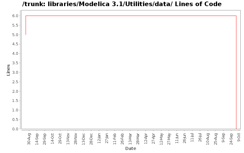 libraries/Modelica 3.1/Utilities/data/ Lines of Code